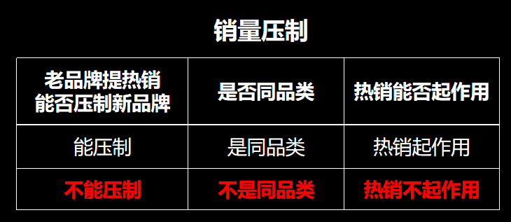 特劳特没有告诉你：以下三种品牌，不适合用「销量领先」