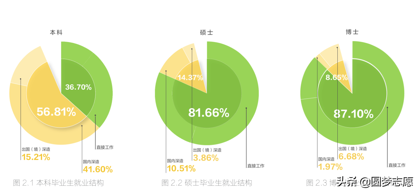 雖然學校公佈的本科畢業生就業率高達93