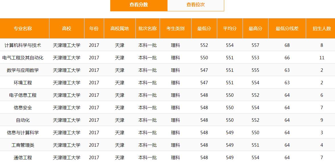 天津这所非211大学实力很不错，优势专业很受欢迎，分数不会很高