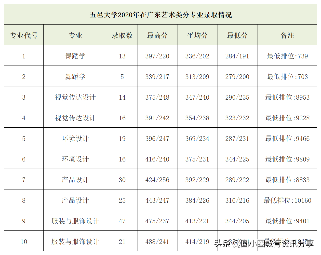 2021年高考 五邑大学2020年在广东分专业录取情况