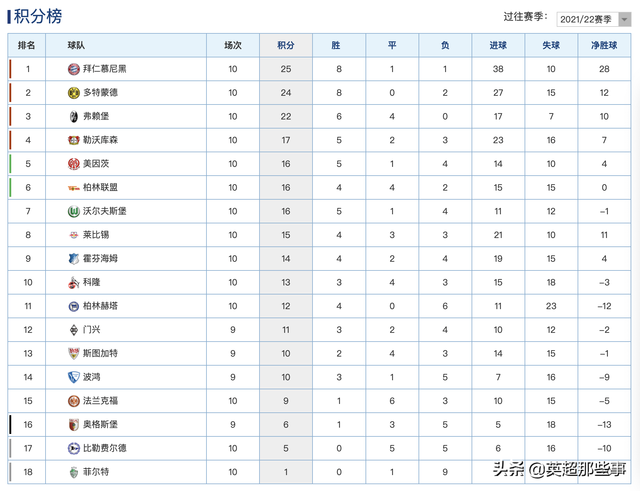 拜仁以4分优势领跑德甲联赛积分榜(德甲最新积分榜：拜仁轰5球大胜继续领跑，大黑马10轮不败稳居第3)