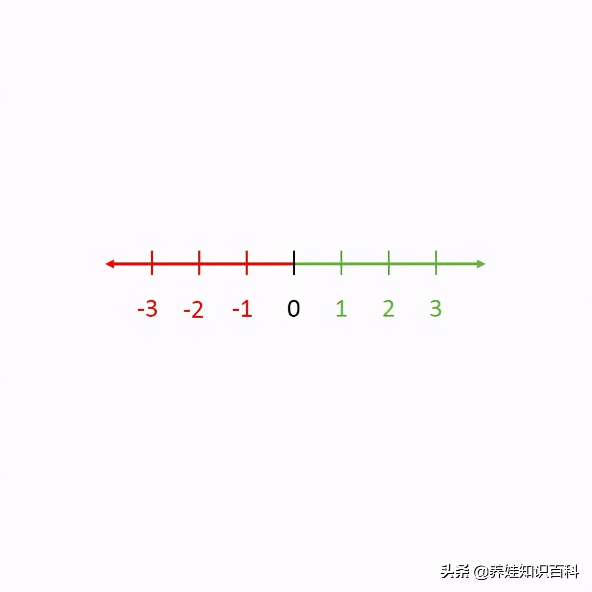 数轴的三要素解析，数轴的三要素指的是原点、正方向和单位长度？