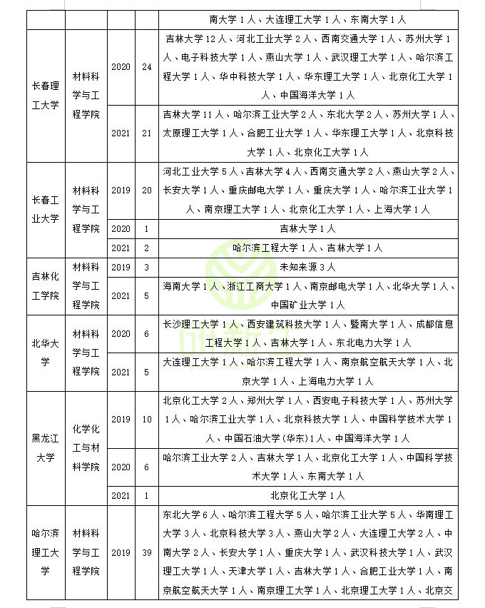 材料科学与工程专业调剂成功上岸方法详解！赶快收藏