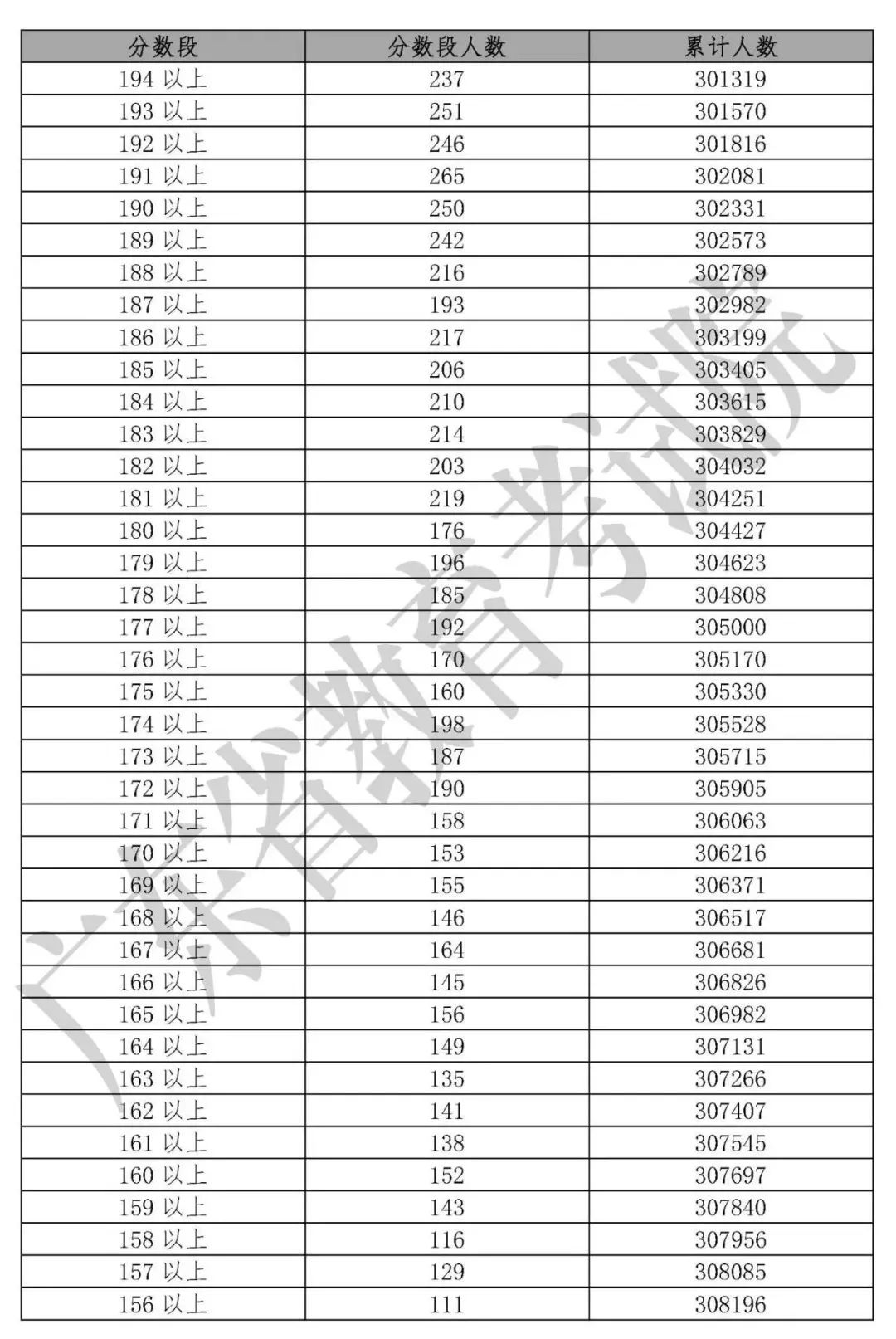 「收藏」2019年20省高考分数线及一分一段表汇总大全