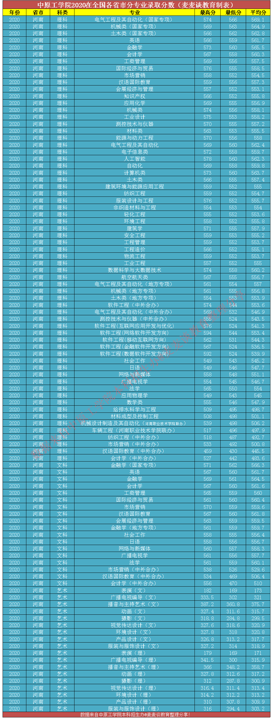 二本｜中原工学院2020在全国30省市分专业录取分！含艺术类
