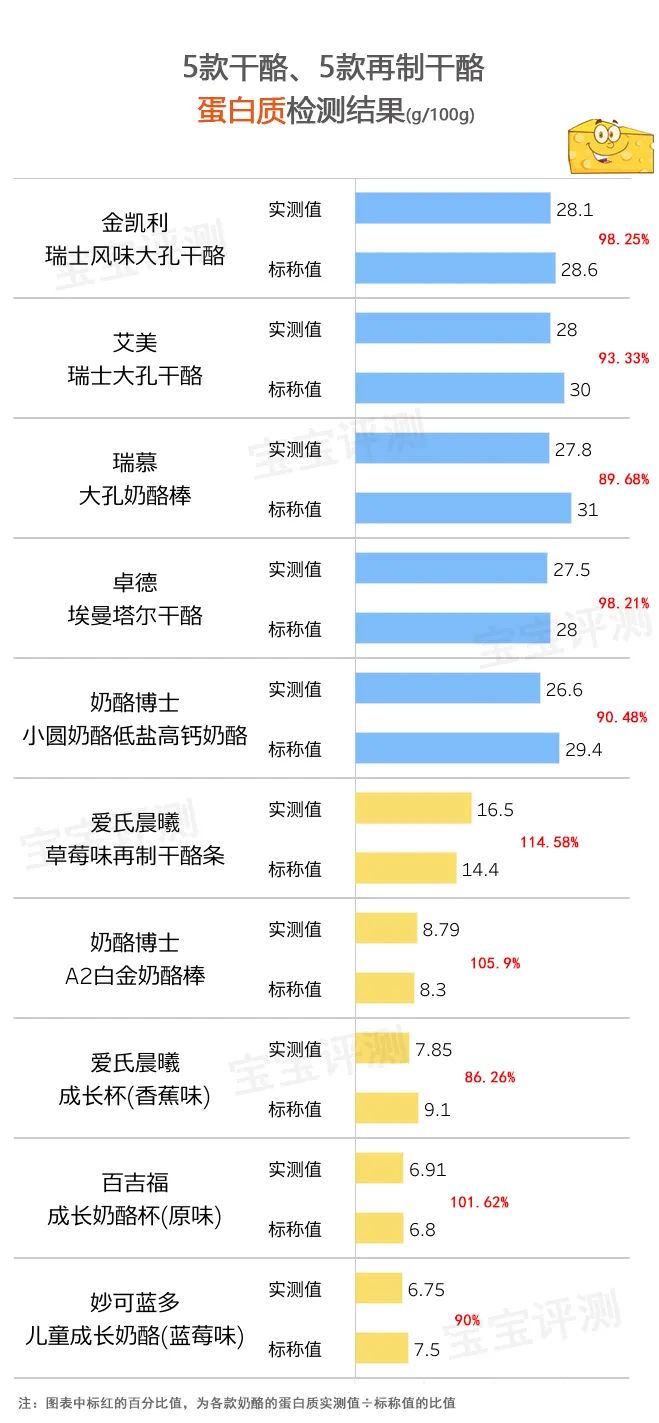 82款儿童奶酪评测下：综合营养健康安全口感，哪些淘汰哪些推荐？