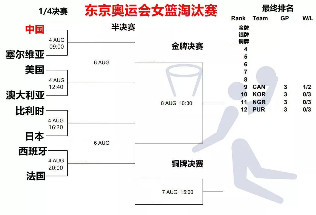 女篮世界杯8强分组(奥运女篮八强分组结果，日本对手最弱中国所在半区实力最强)