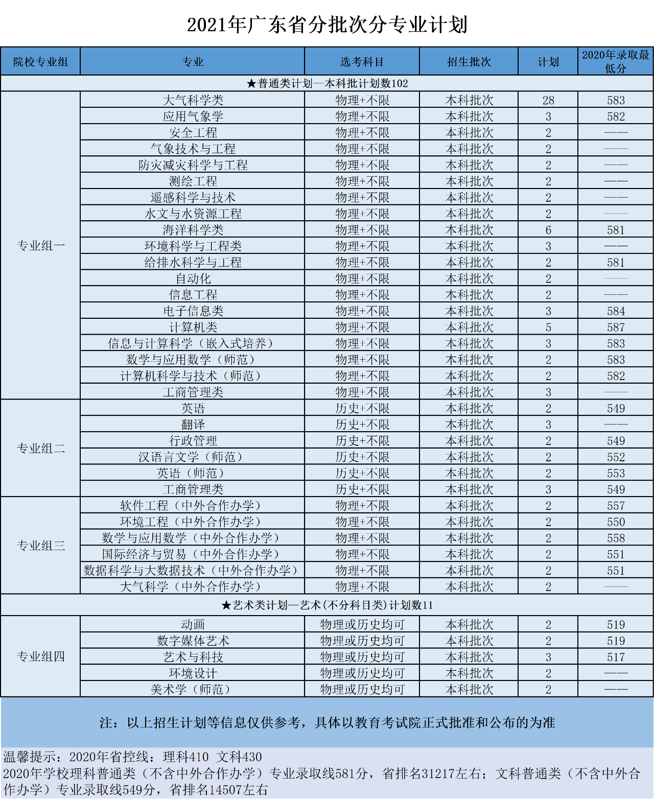 南京信息工程大学2021年分省招生计划、往年分数来啦！