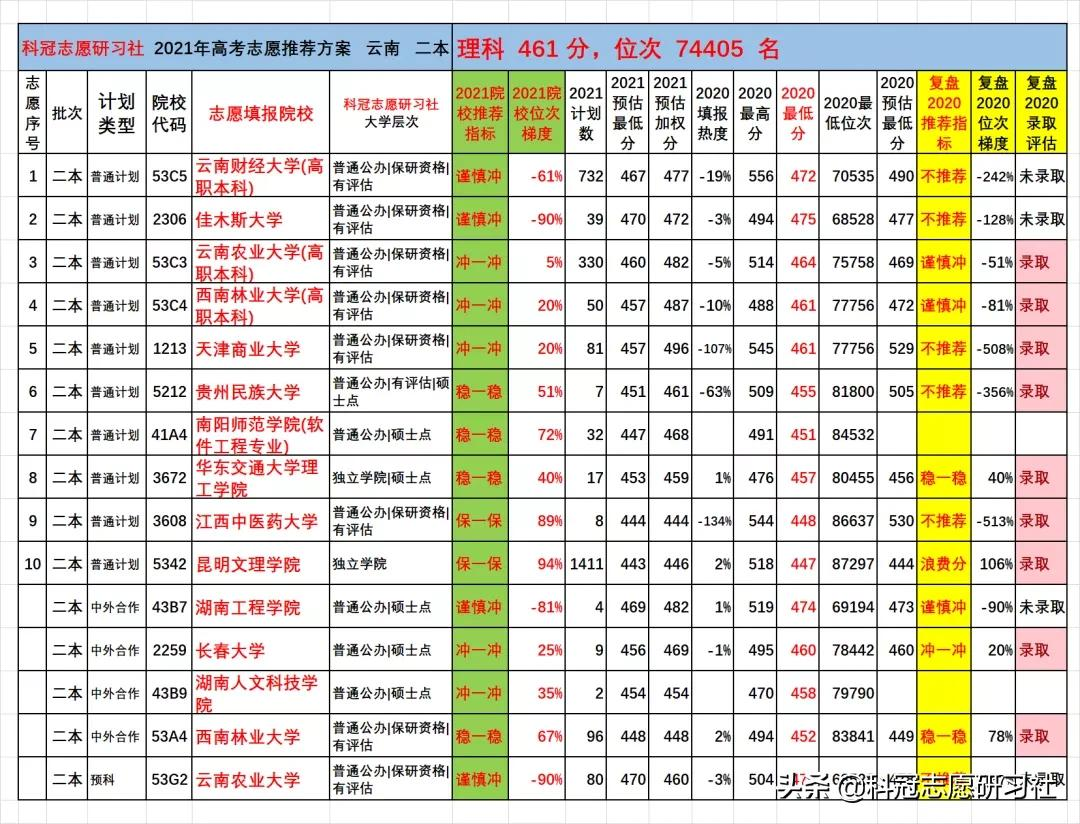云南高考：2021文理科二本志愿填报实际推荐案例