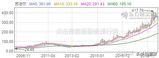 16只股票长期收益率告诉我们：最简单有效的投资策略是买龙头