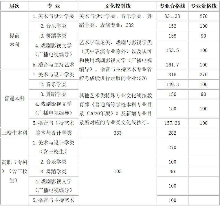 2021年艺考生你能上本科吗？八省最新发布的艺术类最低录取控制线
