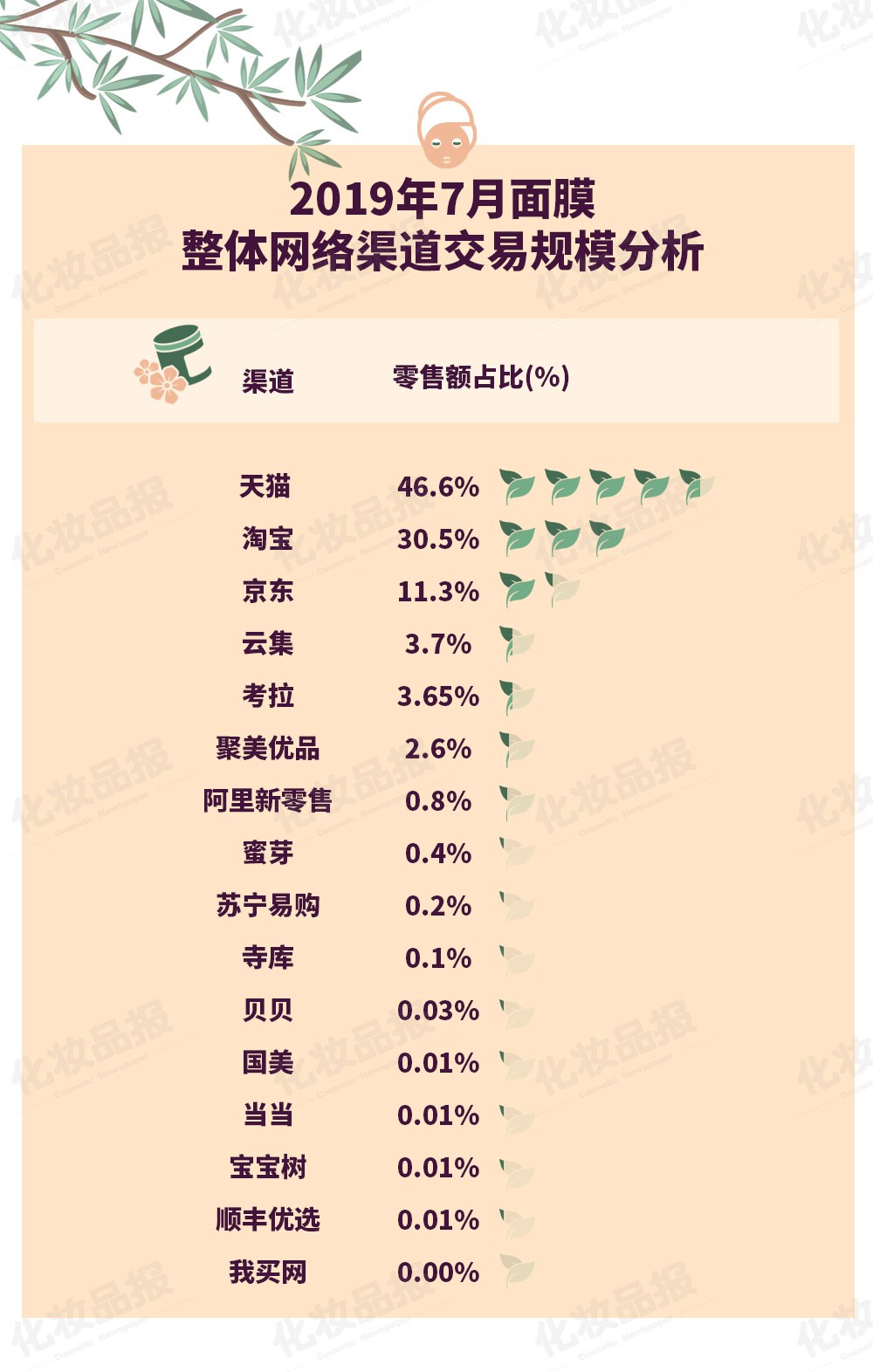 面膜市场杀出“黑马”，TOP20品牌WIS领先，珀莱雅借泡泡面膜上位