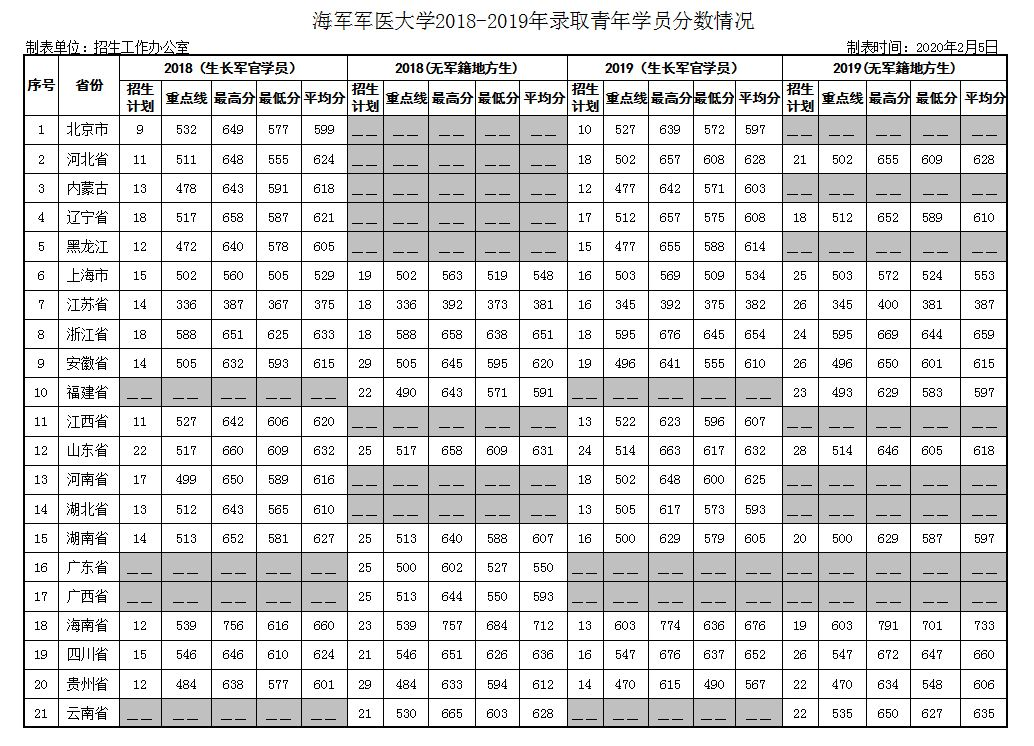 想学医的考生注意！这3所军医名校毕业包分配，真正的“金饭碗”