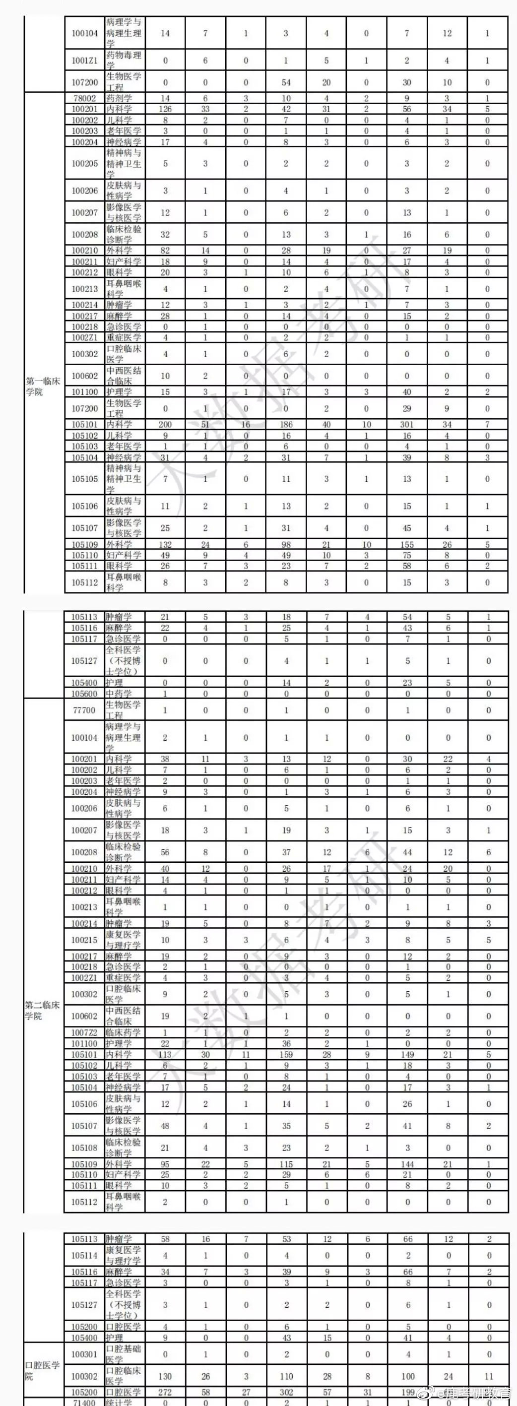 2021考研：武汉大学研究生各专业目录、报录比、专业分析总览