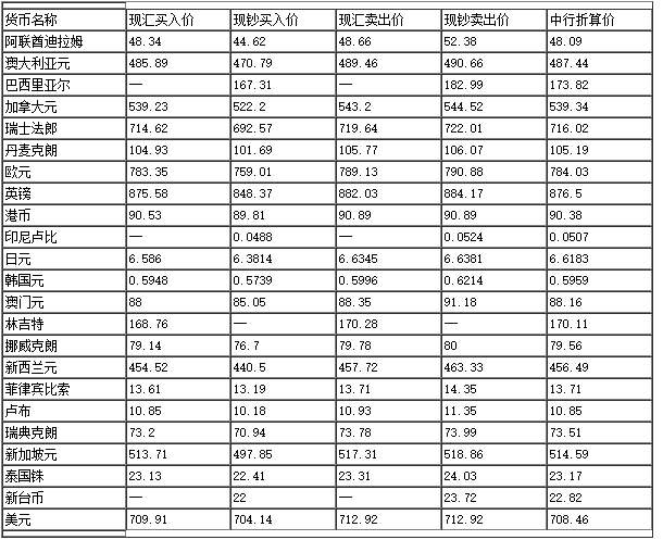 今日中国银行人民币外汇牌价（9.12）