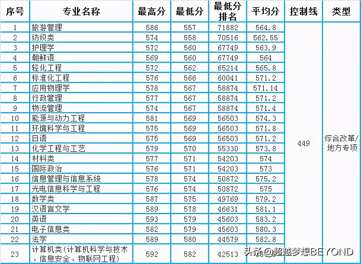 青岛大学2020年山东省本科各批次分专业录取分数统计（含排位）