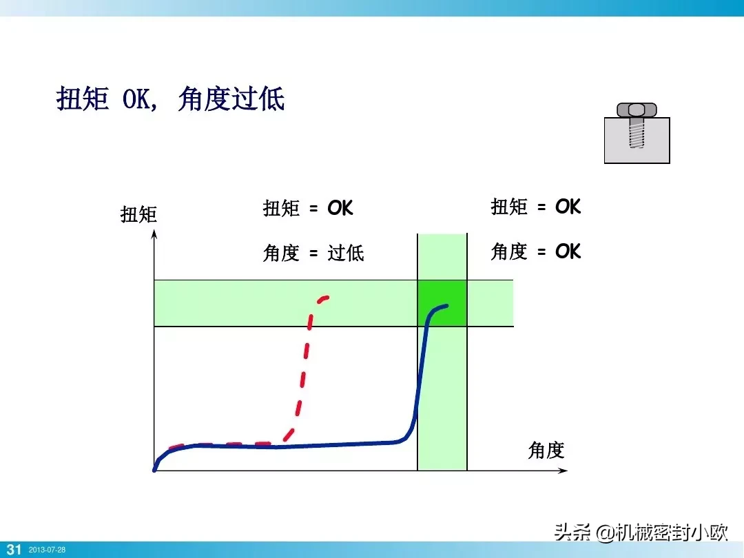 「专业知识」螺栓基本拧紧技术，竟然有这么多学问，收藏