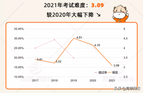 注会考试最有可能考的分数是？各科分数段情况分析