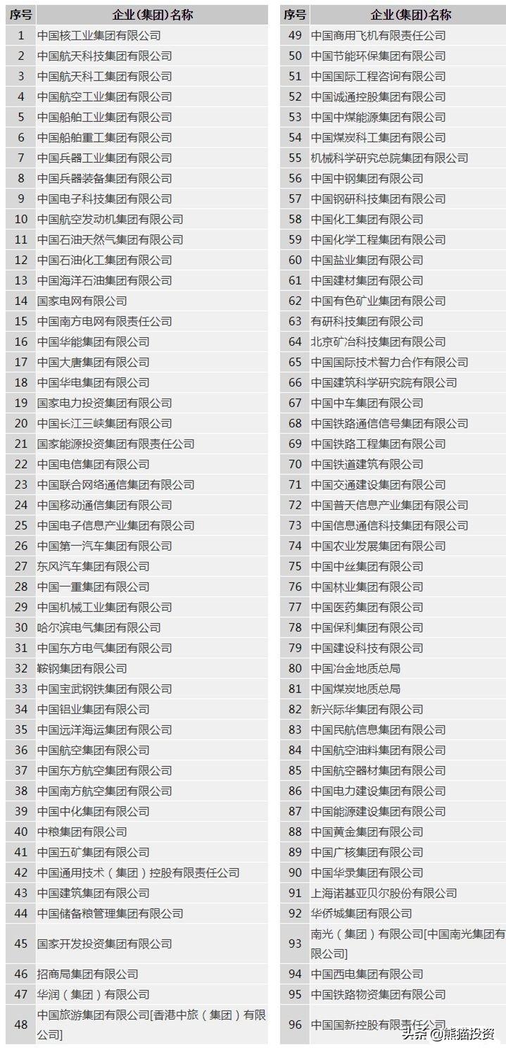 答： 国有企业共有97家。