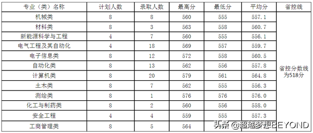 河南理工大学2021年河南省本科专业录取分数统计