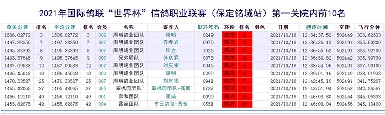 保定世界杯足环是哪里(国际鸽联“世界杯”信鸽职业联赛（保定铭域站）第一关归巢615羽)