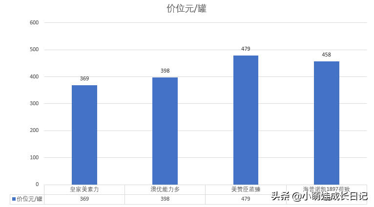 4款荷兰奶源奶粉对比，干货满满，选奶粉困难症的父母可以看看