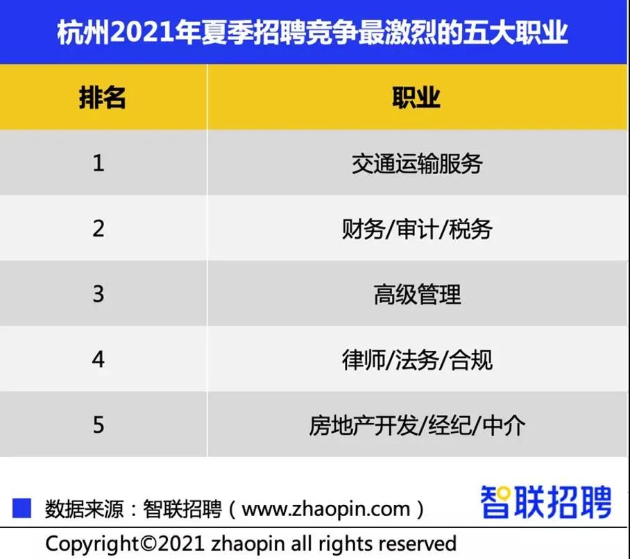 2021竞争最激烈的五大行业及薪资排行榜，你拖后腿了吗？