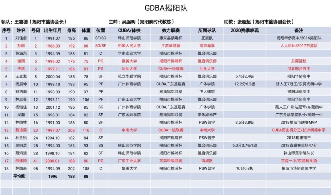 林国豪加入了cba哪个球队(CUBA历史得分王 人大科比 一中校草，这支潮汕战队有想法)