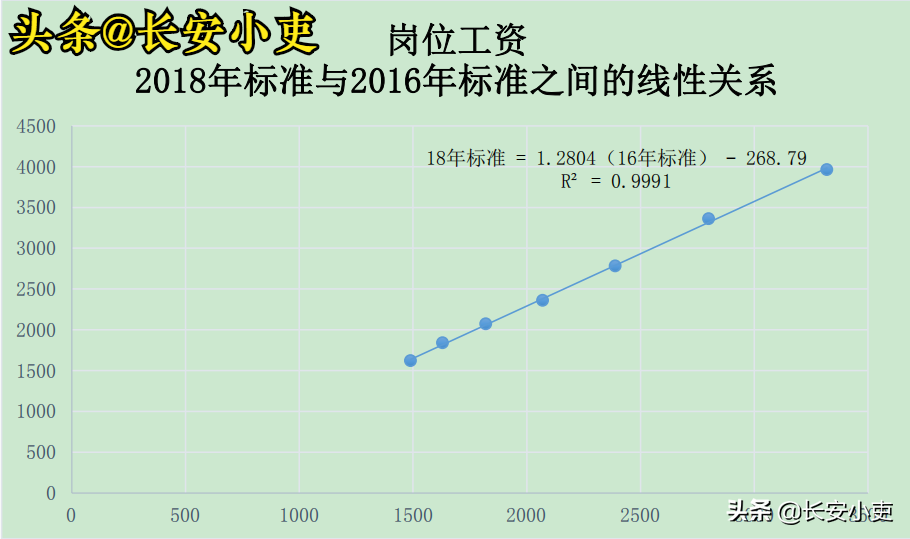 事业单位管理岗岗位工资普调的逻辑是什么？2021标准是多少？