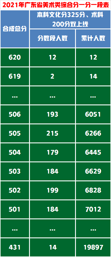 美术统考233分高考文化391分，有机会考上“211”“985”大学吗？