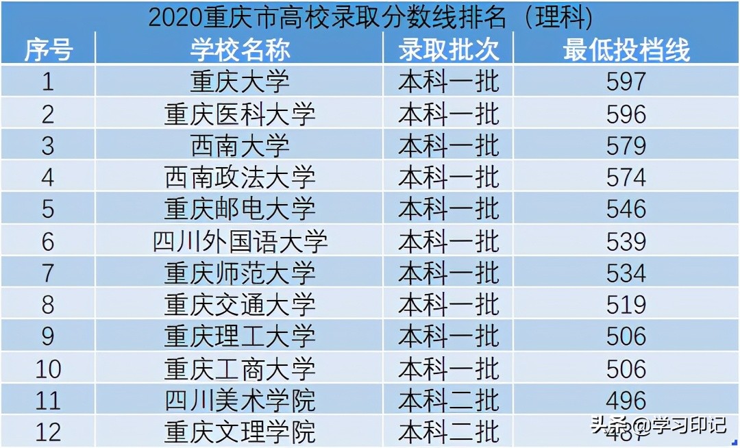 重庆邮电大学是几本 重庆邮电大学算一本吗-小蚊子百科网