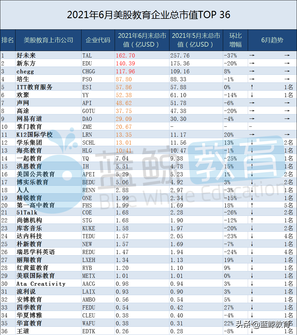 6月教育企业市值排行榜：科大讯飞首登榜首，传智教育突破百亿