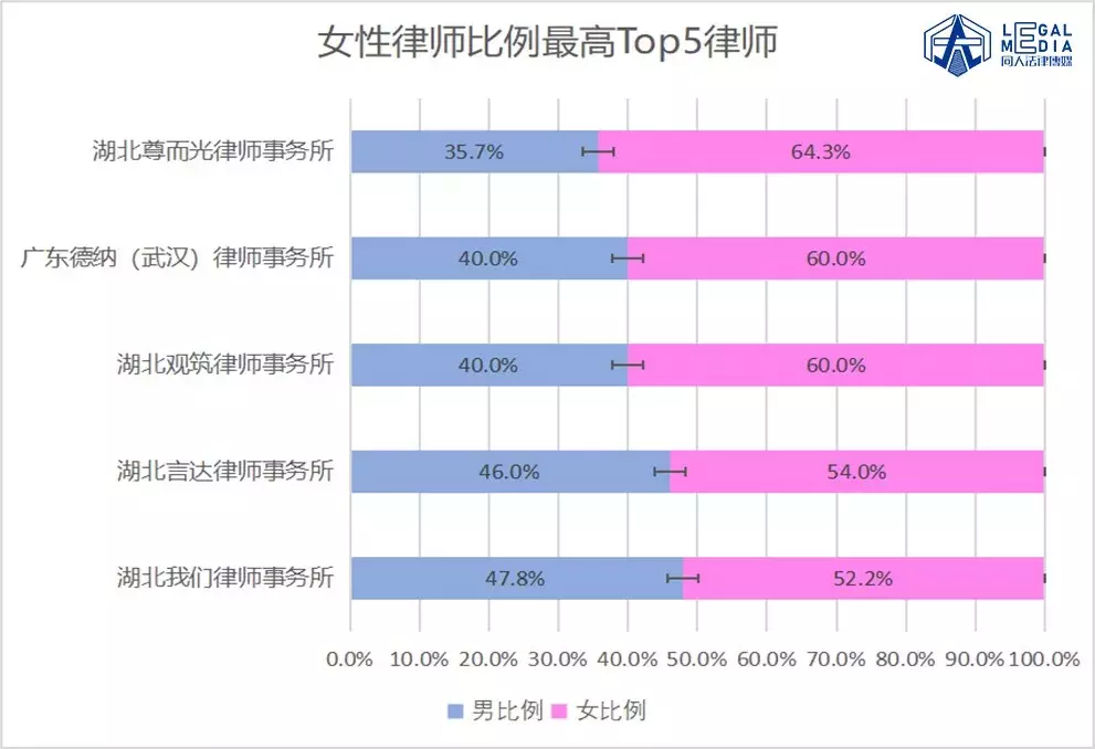 ﻿数据｜武汉律所哪家强？看看谁是王中王