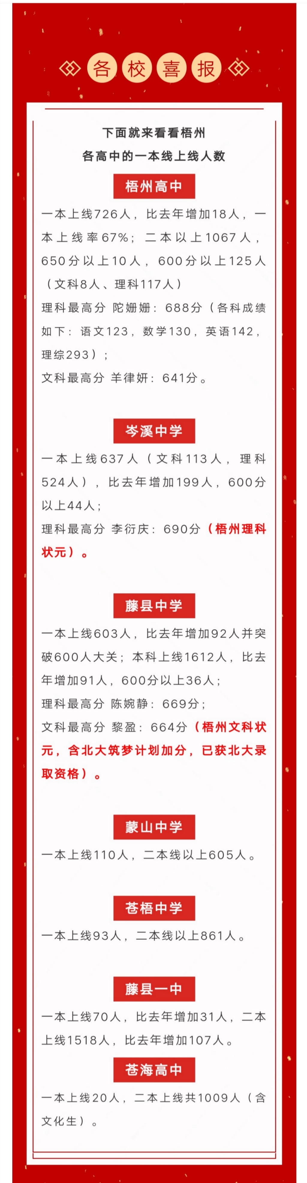 梧州市2020年高考状元出炉！