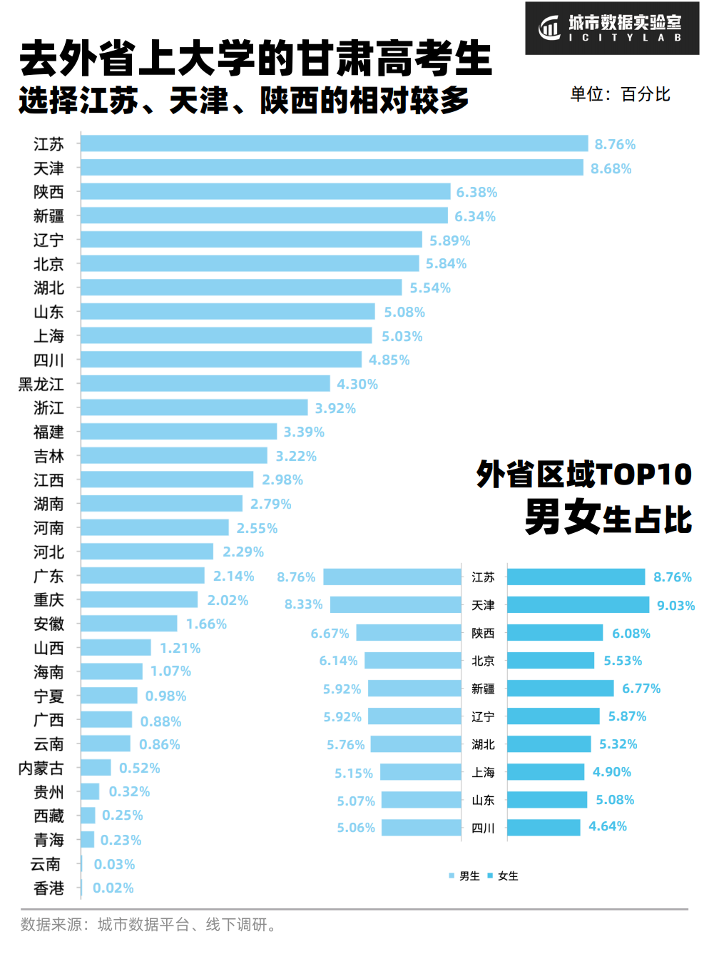 甘肃高校大学生，毕业后都去了哪里？