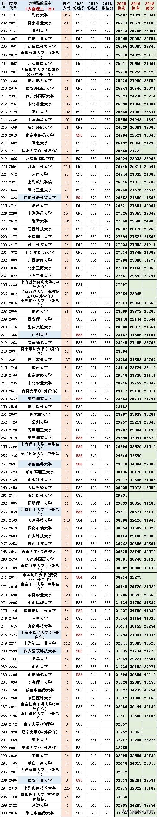 2021安徽高考分数线出炉！附高校在皖近三年投档线及志愿填报分析