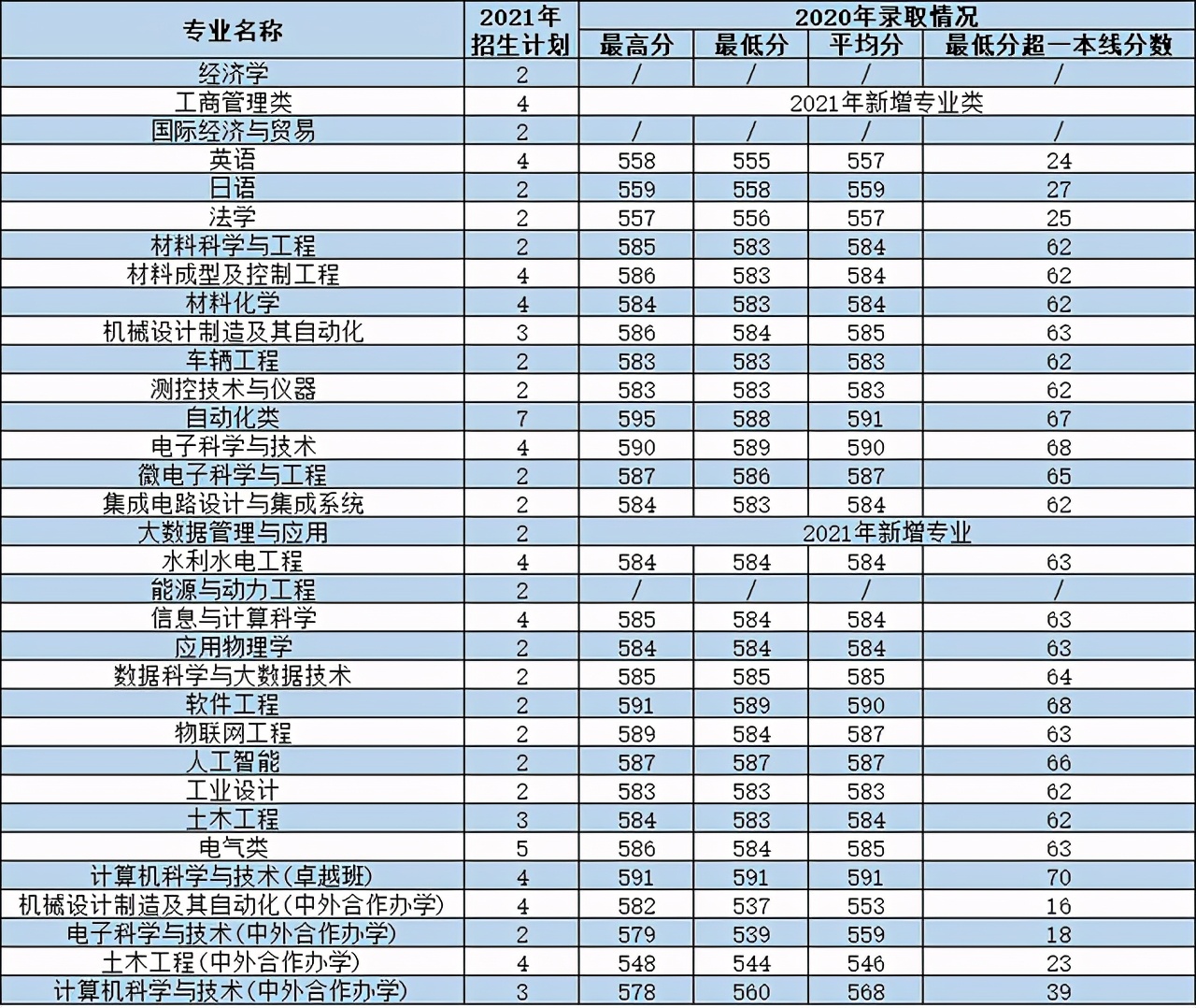 西安理工大学2021年各专业本科招生计划及去年录取分数线汇总