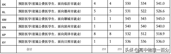 2021山东本科提前批投档分数线汇总