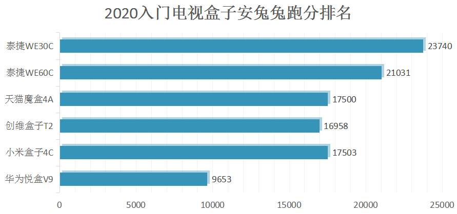 网络机顶盒十大排名（推荐10款最好用的网络机顶盒）