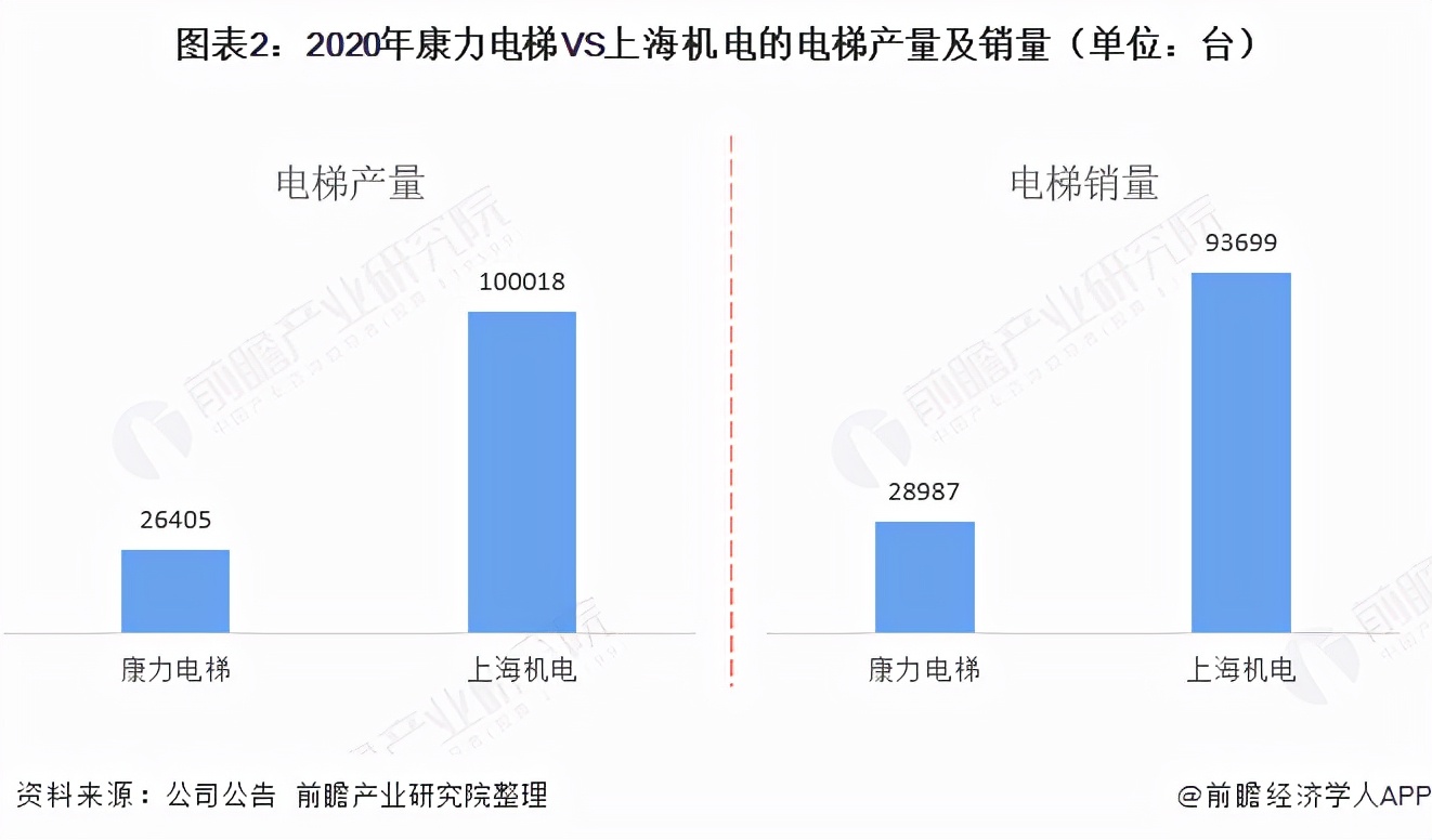 干货！2021年中国电梯行业龙头企业对比：康力电梯VS上海机电