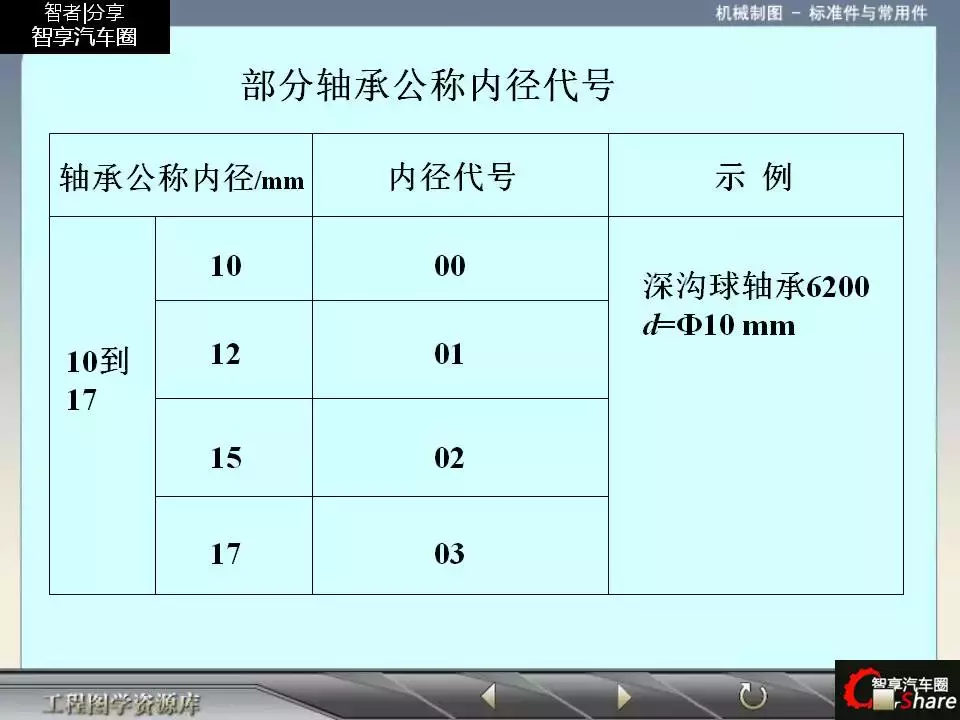 88页PPT详解标准件和常用件知识