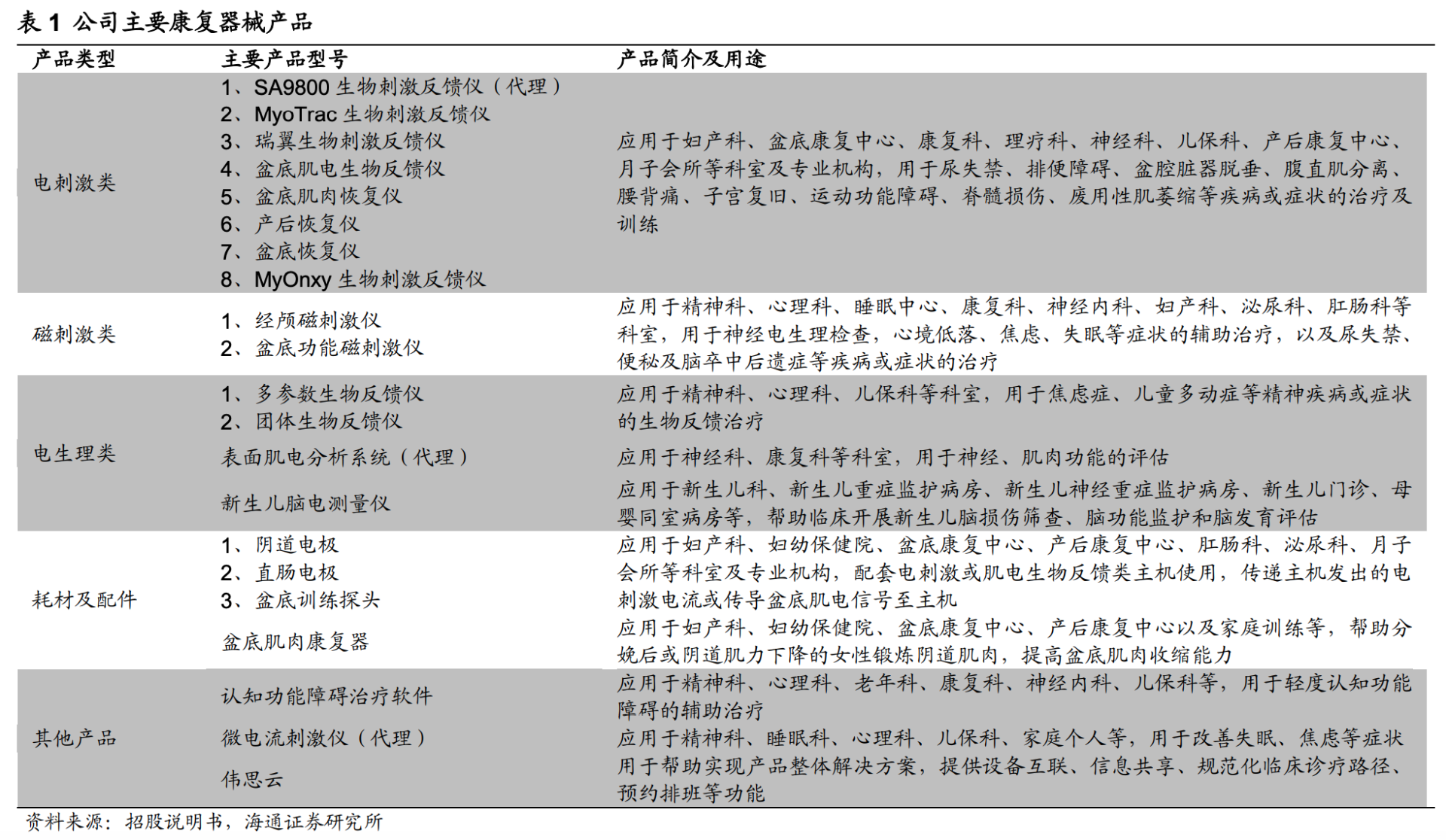 正在快速爆发，康复医疗器械龙头伟思医疗，下一个迈瑞医疗？