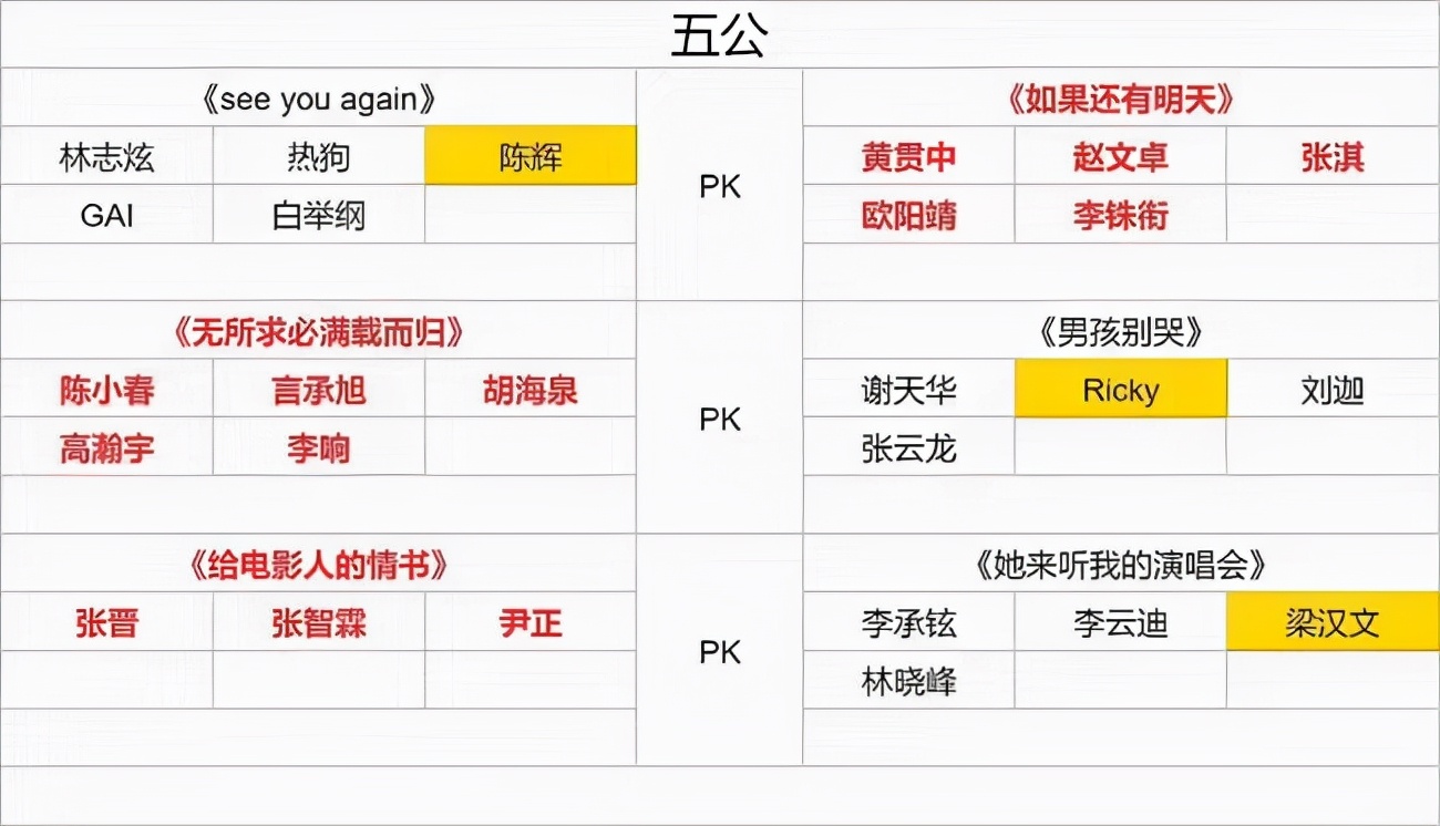 《披哥》五公淘汰结果曝光，摇滚老炮成炮灰，李承铉2人意难平