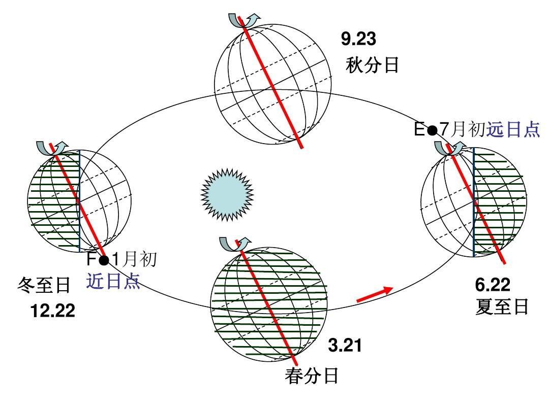 关于地球公转一周的说说(说说季节变化与地球公转的关系)