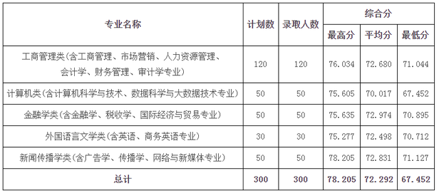 浙江省内高校2021年在浙三位一体+定向培养类招生录取分数线汇总