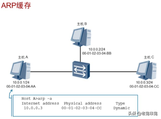 智能制造你必须要了解的网络知识：ARP协议