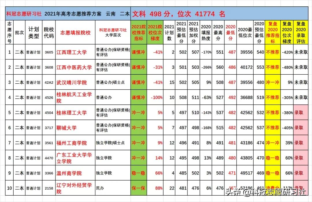 云南高考：2021文理科二本志愿填报实际推荐案例