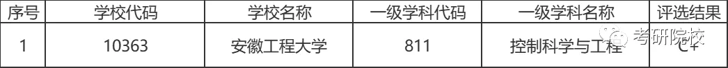 「院校盘点」安徽工程大学考研信息汇总