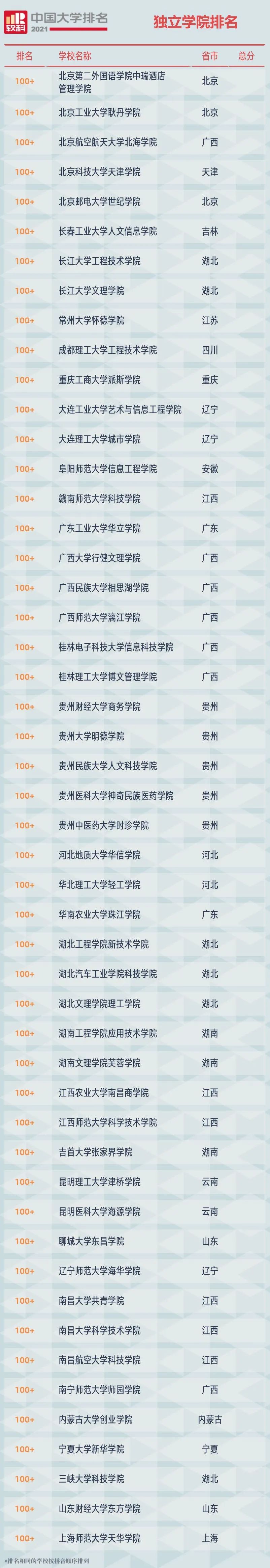 2021中国大学排行榜，你的大学排第几名？附全部榜单