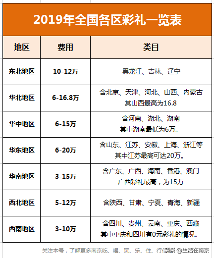 婚不起｜2019各地彩礼排行榜，你知道南京的结婚成本是多少吗